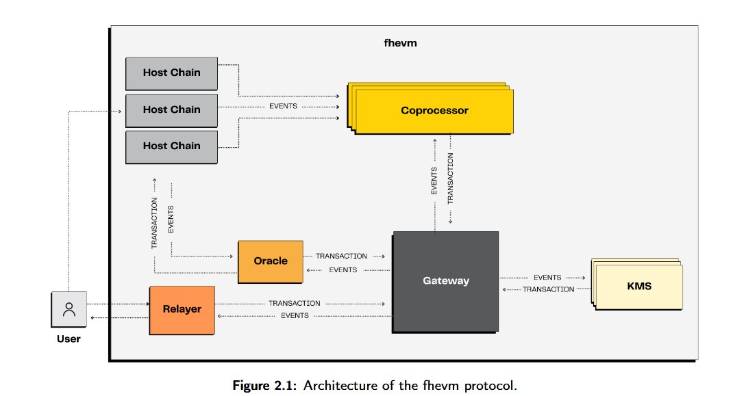 Zama’s fhevm is a cross-chain protocol that enables confiden- tial smart contracts on any L1 and L2 using Fully Homomor- phic Encryption (FHE). 

<a href="/zama/">Zama</a>  aim for full public verifiability of the fhevm protocol.

#ZamaCreatorProgram