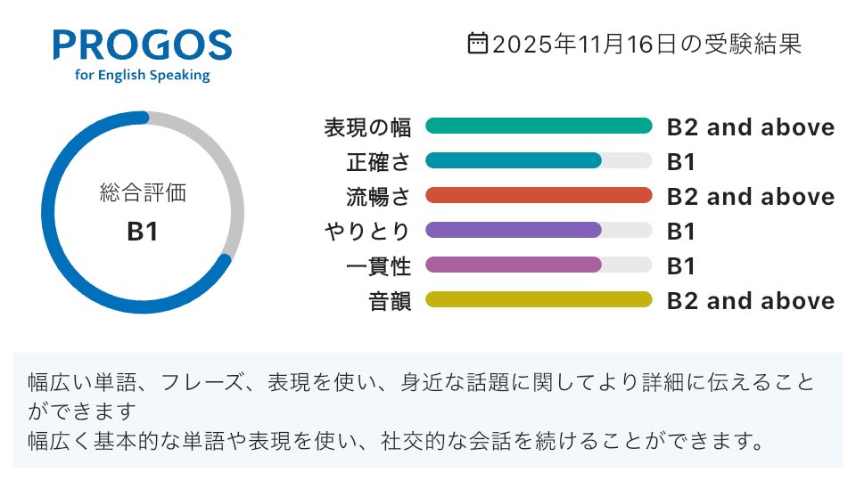 yaoyan's tweet image. 前回より総合は下がったけど、個別に見ると良くなった気がする

総合評価は「B1」です。

iOS：apps.apple.com/jp/app/id15857…
Android：play.google.com/store/apps/det…

#英語学習 #PROGOS