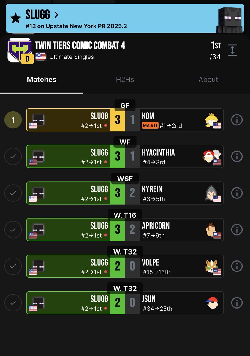 can’t ban stages OR counterpick stages? wasn’t enough to stop me

i’m your TTCC4 champion 😊😁 i spent so much time preparing for this event and studying for all of my opponents and it paid off. unbelievably happy and proud. no words for how satisfied i am w how i played today 🥰
