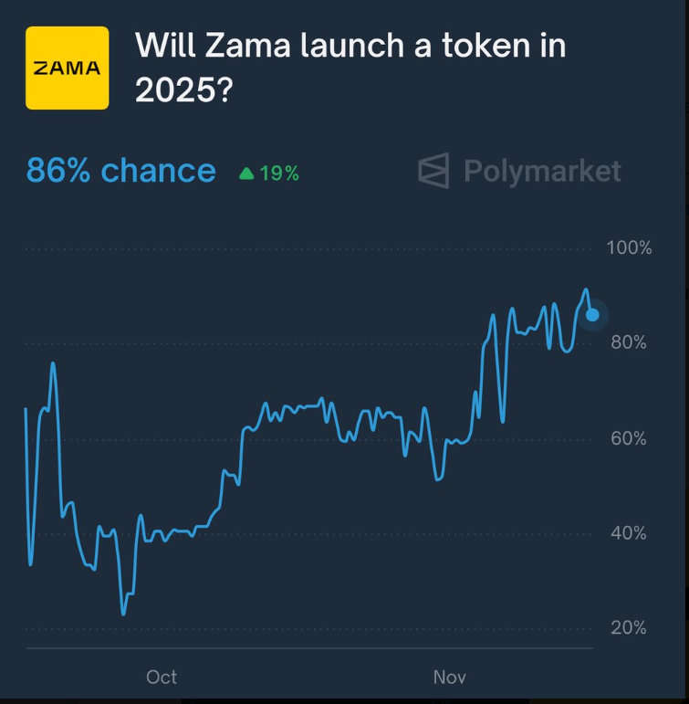 Polymarket is showing huge confidence in a $ZAMA launch this year, with odds now around 86%.

 <a href="/zama/">Zama</a> just revealed 16 of its 18 genesis operators, which feels like a clear signal things are getting close. If you’re watching the ecosystem,this might be the moment to pay attention.
