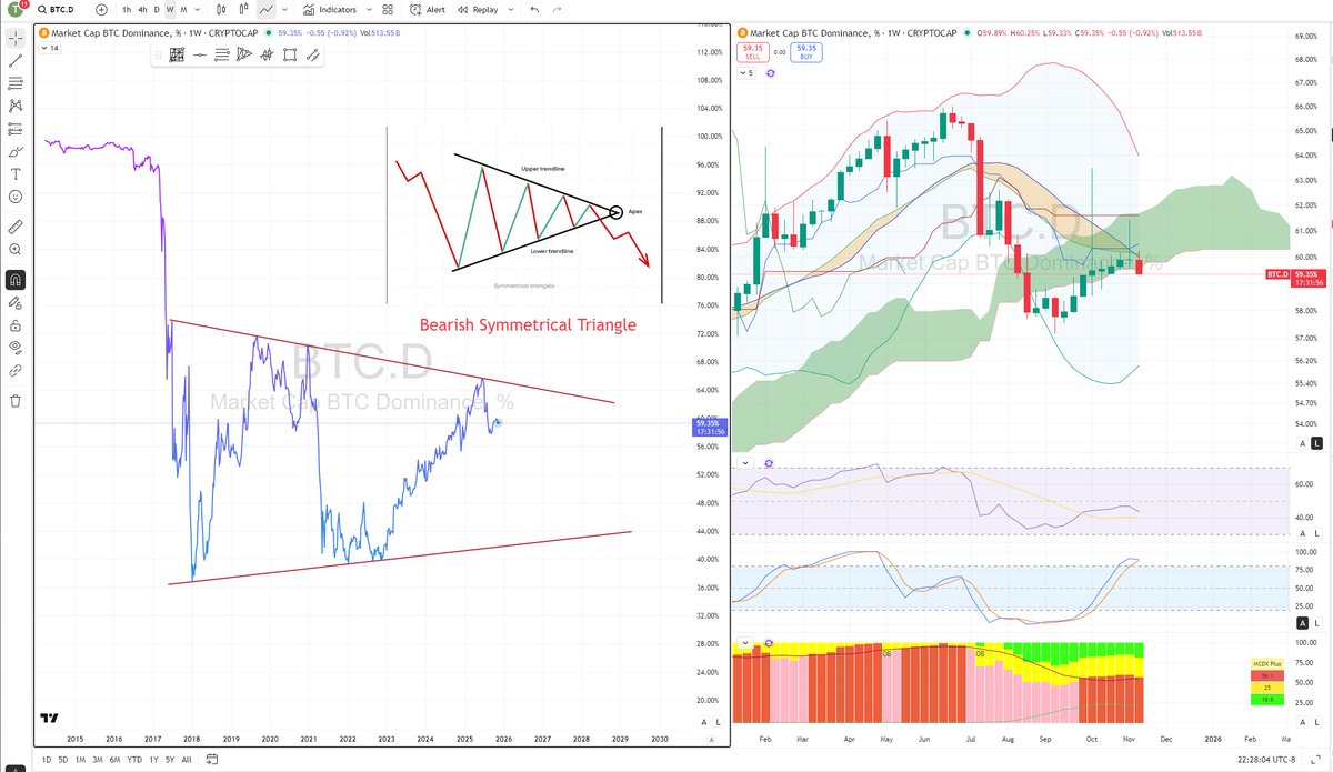 theemptyhead's tweet photo. Bitcoin dominance is making textbook bearish symmetrical triangle. The weekly close is about to make an evening doji star pattern. Also done a bearish back test of bullmarket support band and got rejected. About to close below ichimoku cloud. All signs are saying that the btc dominance is about to fall off a cliff. Which means Ethereum and alts are about to make its move. Hopium is still alive. $eth $btc $btc.d $bmnr $coin $hood