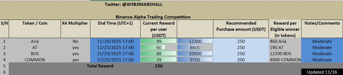w3b3marshall's tweet image. Alpha Update | Nov 16, 2025

1️⃣ Today’s Listings/activities:
- surprise Airdrop; TBA

2️⃣ Competition Tracker
• BOS
Rank: 133,654.29 (yesterday), 248,073.19 (today), moved + 114,419

Note: The BSC trading competition shows a 4x multiplier, and both buy and sell volumes are…