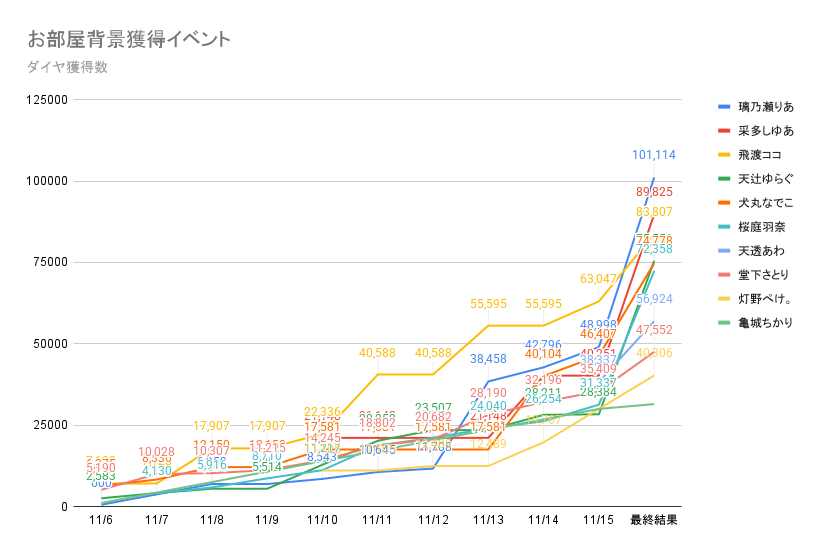 Jigjpwiki's tweet image. 【🛋️イベントデータ日刊速報🛏️】

お部屋背景獲得イベント 非公式日刊データ推移速報（最終結果）

#パレデミア学園 #パレ学