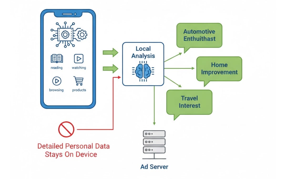 ppcland's tweet image. IAB Tech Lab opens agentic framework and on-device AI for publishers ppc.land/iab-tech-lab-o… #IABTechLab #OnDeviceAI #DigitalPublishing #PrivacyCompliance #RTBFramework