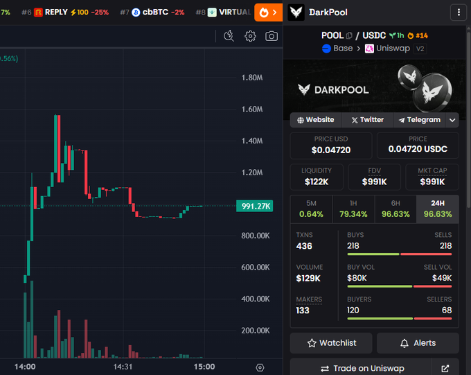 SalimiYasa20978's tweet photo. We are printing again in the @CreatorBid ecosystem! 🔥 (Hope you listened on the risk-free opportunity.)

The first curated launch by @bigwil2k3 for @darkpool_ai ($POOL) crushed it: +300% over-allocated and +$200K pledged. 

#CreatorBid #DarkpoolAI #BIDSeason #AI #CryptoLaunch https://t.co/oODSzOfuqU