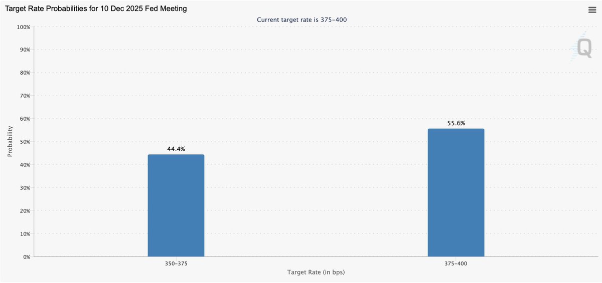 Traders think the Fed won’t cut rates in December!