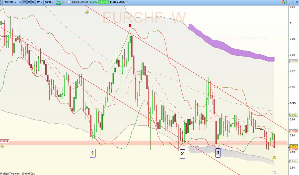 Hergastul's tweet image. #EURCHF - UT Hebdo
Prêts pour un nouveau cran plus bas? 🤪