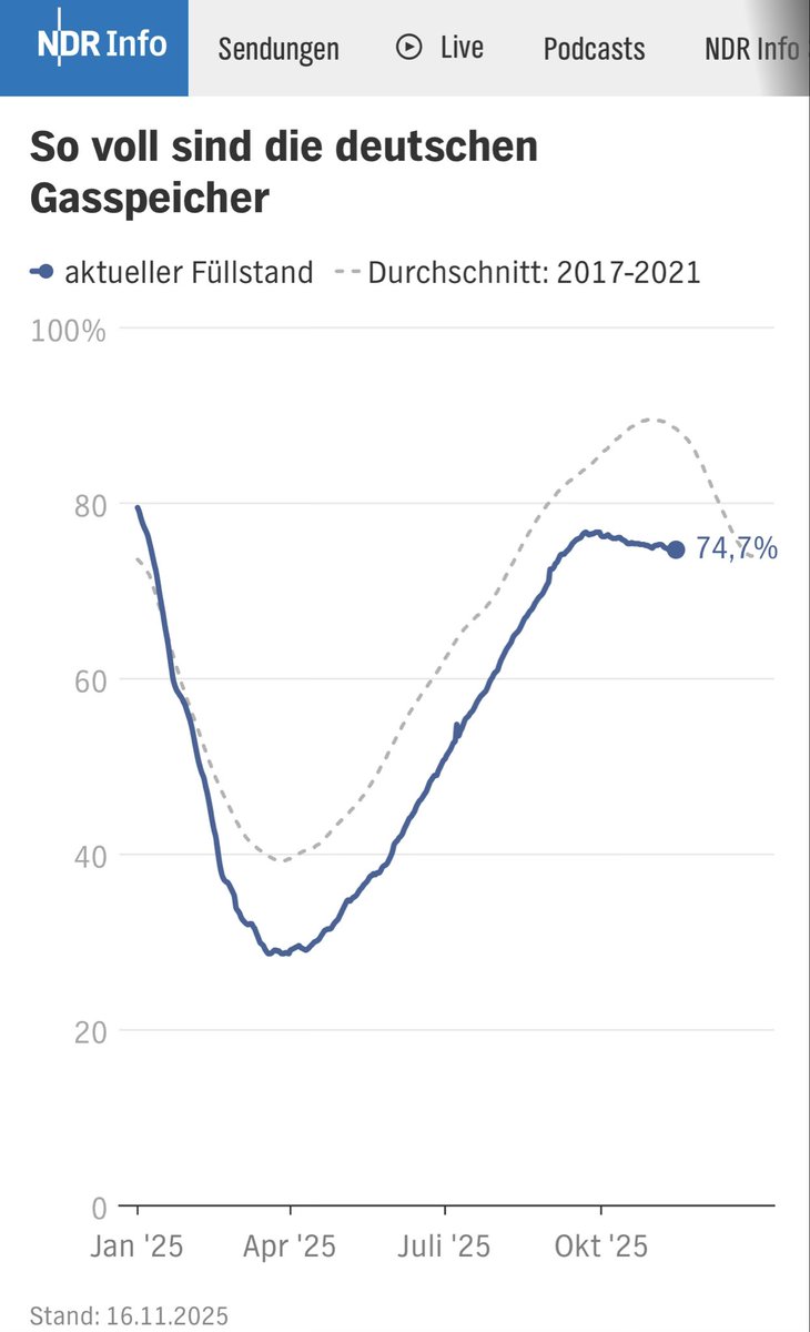 PSHolstein's tweet image. Warum interessiert sich dieses Jahr eigentlich niemand für die Gasspeicher?

Quelle: NDR