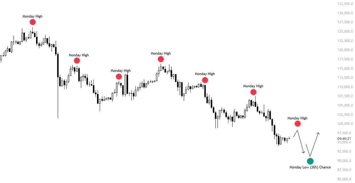 KillaXBT's tweet photo. $BTC

Just reminding you that tomorrow is Monday 😂

You guys are already familar with my Monday High Strategy.

However, I created a post a few weeks back analyzing close to a year of Mondays. 64% having downside movement of 1-3% & 36% having upside movement. 

Now. that 36% is going to come in VERY key. Because at some point, a Monday will mark a pivot low instead of a pivot high. For months, Monday has served as a pivot to the downside because overall direction has been down/in distribution with pumps into Monday over the weekend. 

When trend begins bottoming out/forming a local bottom, that 36% stat is going to shift & we might see a bottom form on monday instead of a top. Thats why its important to validate with market structure. If we are tapping into key areas, look for sweeps/PA to validate whether it be a pivot low/pivot high form.