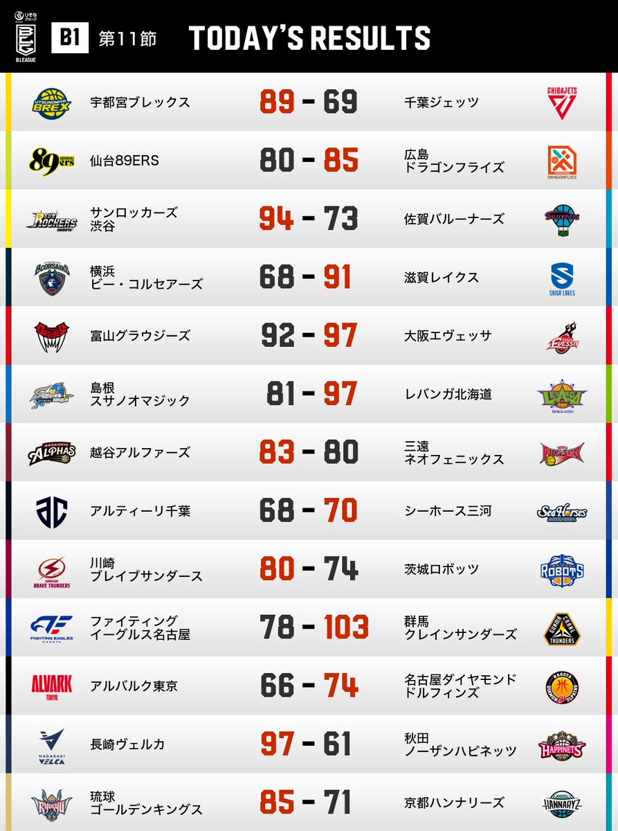 B_LEAGUE's tweet image. 【B1】TODAY&apos;S RESULTS
🏀りそなグループ B.LEAGUE 2025-26シーズン
🔥第11節GAME2

📡バスケットLIVEで見逃し視聴
basketball.mb.softbank.jp/service/?utm_s… 

#Bリーグ #りそなグループ