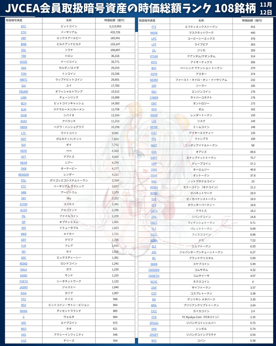 政府が暗号資産を「金融商品」として扱う方針を固める】 105銘柄に情報開示とインサイダー規制を適用する方向とのこと。  その候補になり得る対象銘柄について、JVCEAの最新データから取扱108銘柄の時価総額ランキングをまとめたよ！