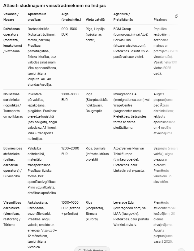 Mēs brīnāmies, kur tik daudz Latvijā indiešu? Bet balstoties uz aktuāliem datiem no uzticamiem sludinājumu portāliem (2025. gada novembrī), Latvija caur aģentūrām aktīvi piesaista viesstrādniekus no Indijas.Vīza 2 nedēļās. Laipni aicināti!