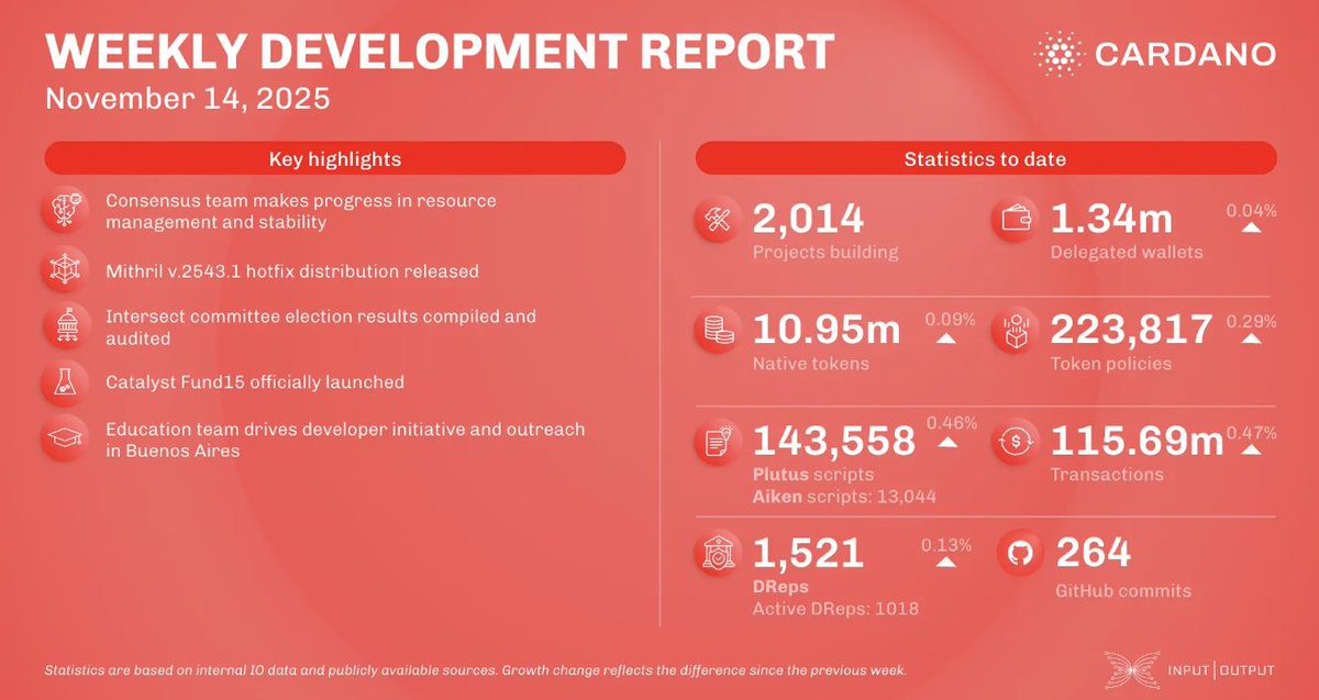 🔥 Tygodniowy Raport Rozwoju #Cardano  Pełne Podsumowanie 

Cardano jedzie dalej pełnym gazem, a najnowszy raport z Essential Cardano pokazuje, że ekosystem nie tylko rośnie, ale wręcz dojrzewa w każdym obszarze – od technologii rdzeniowej, przez skalowanie, aż po governance,