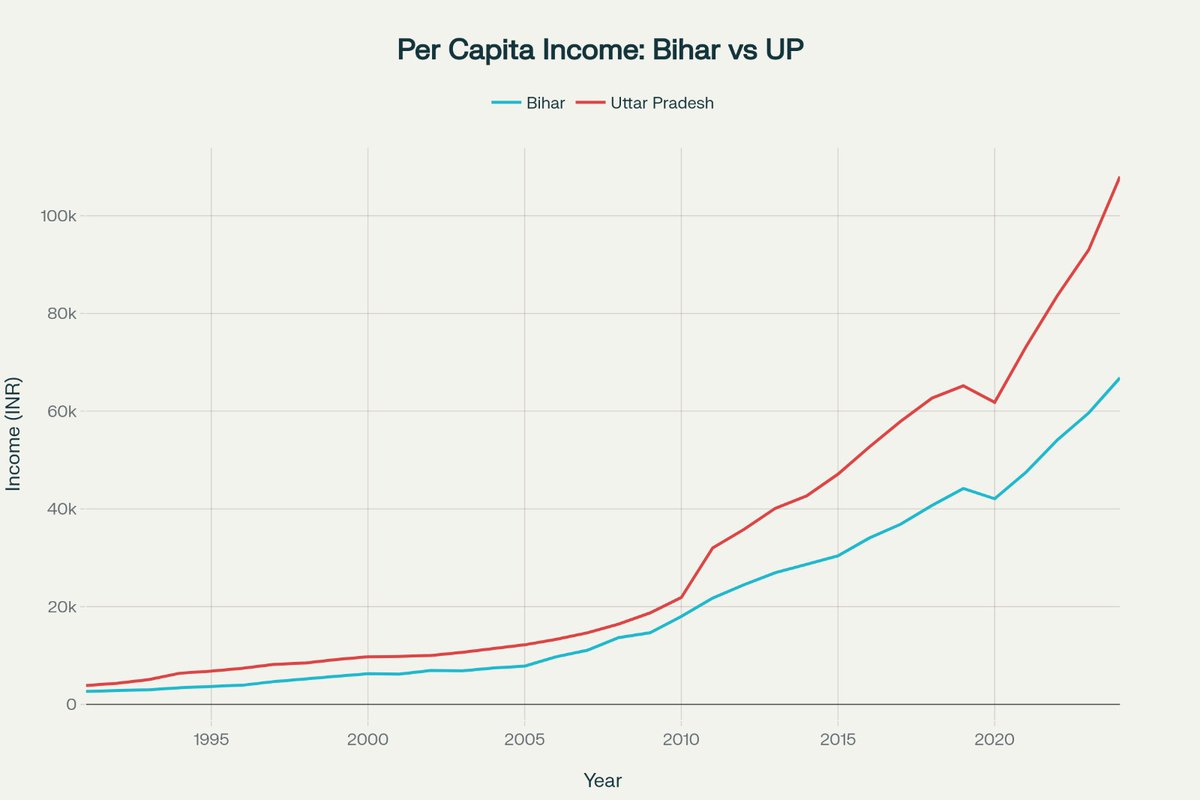 riturajsin's tweet photo. @peeleraja See it for yourself with focus on period of 1990 to 2005 and beyond. When whole of India was progressing, the so called bahujan govt in bihar and Uttar Pradesh kept them laggard. Still much to be done but this is anyday better than jungle raj in every metric https://t.co/DiyY2qhK3n