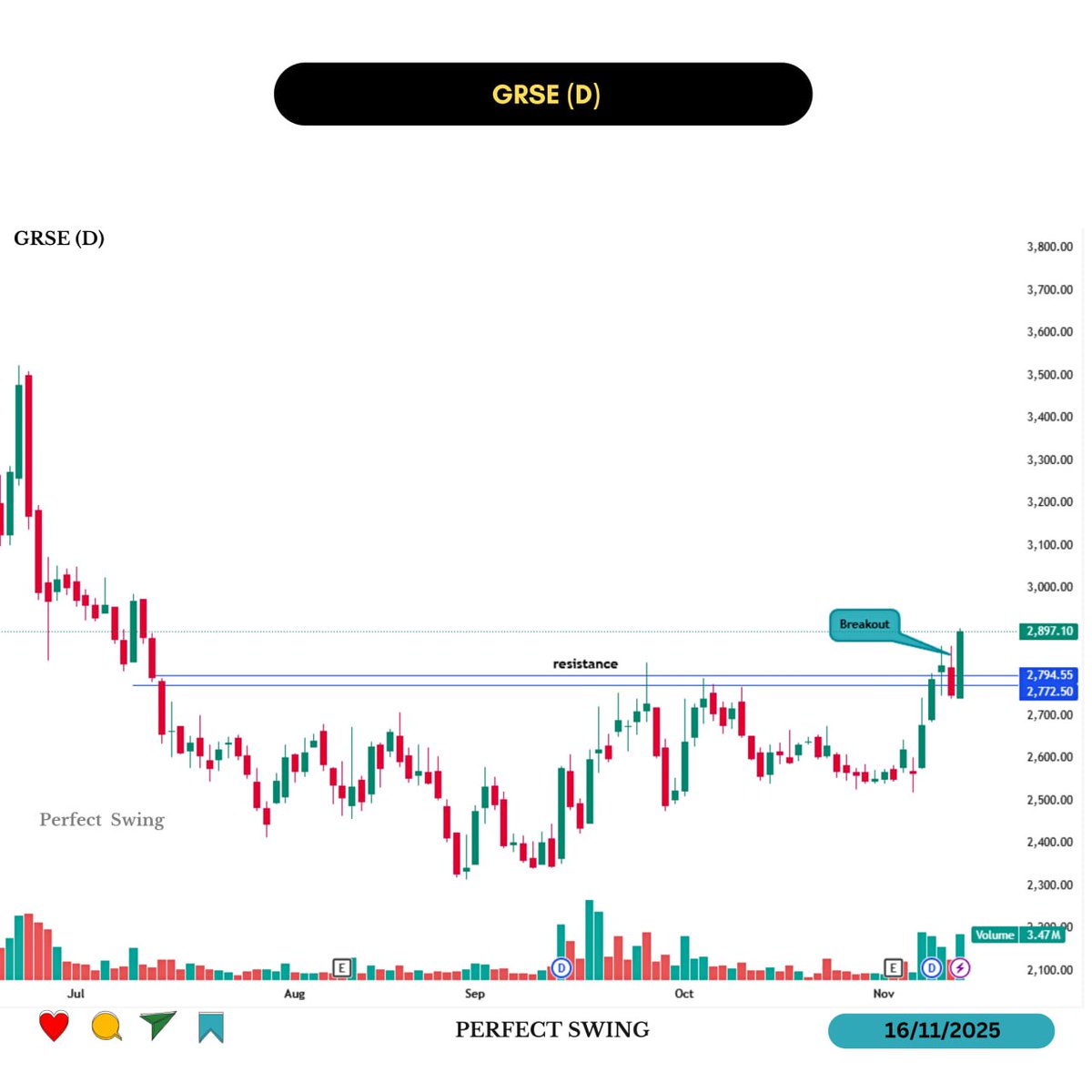 perfectswing12's tweet image. PERFECT SWING SETUPS 📈
Fresh breakout opportunities with strong volume confirmation!

Breakout ✔️
Volume Surge ✔️
Price Above Key Resistance ✔️
Trend Continuation Potential ✔️

1. #GRSE

#StockToWatch #SwingTrading #Breakoutstocks