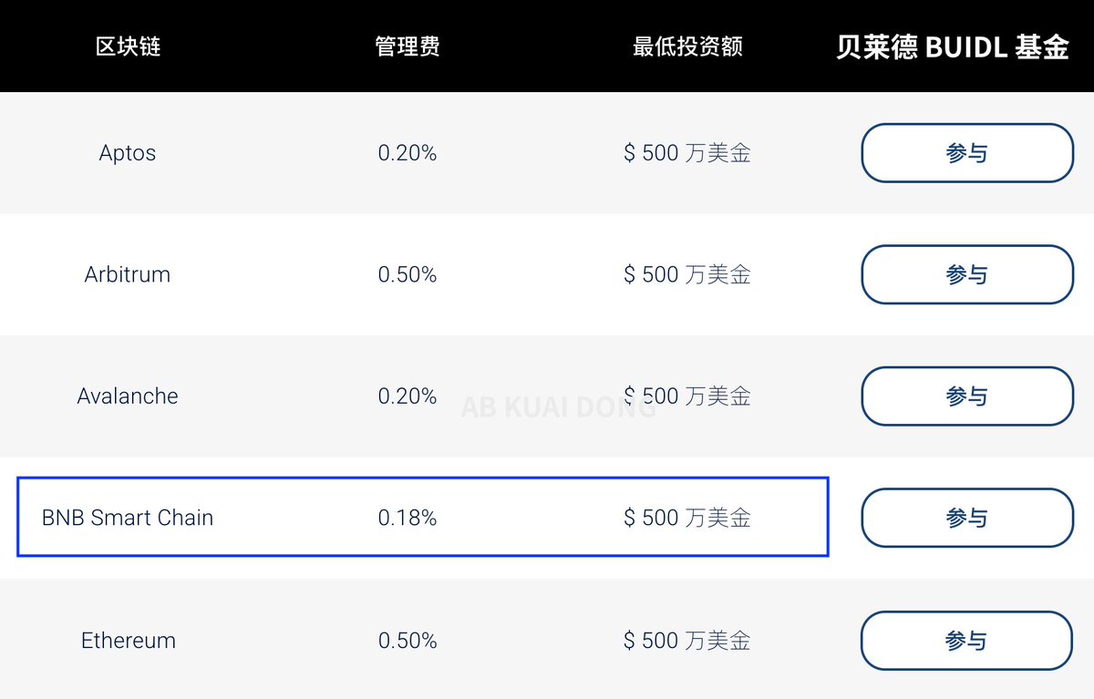 _FORAB's tweet image. 看了下贝莱德 BUIDL 基金的页面，通过 BNB 链敞口参与，资金管理费最低，仅 0.18% 左右。

而隔壁 ETH、ARB 链敞口，则要 0.5% 管理费。

这种好处是，如果该链上基金，全年通过投资美债，收益下来是 4%，走 BNB 链，扣除管理费，收益还能剩多点。…