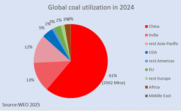 BM_Visser's tweet photo. Azië gebruikt 87% van de mondiale steenkool.
Quizvraag: hoelang heeft China nodig met haar huidige uitroltempo zonPV, al haar kolen te vervangen?
Neem aan dat alle kolen voor stroomproductie wordt gebruikt en 'vergeet' het jaarprofiel zonPV.
Om 20 uur antwoord.
#grafiekvandedag https://t.co/bcARIMtSsb