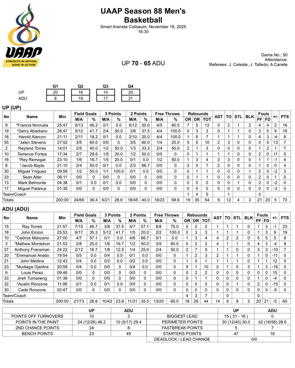 Final Score: UP 70-65 ADU

Francis Nnoruka
16 Pts 12 Reb 1 Stl 2 Blk

Gerry Abadiano
16 Pts 3 Reb 1 Stl

Live Stats: uaap.org/stats/uaap-sea…

#UAAPSeason88 Men’s 🏀
#Stats