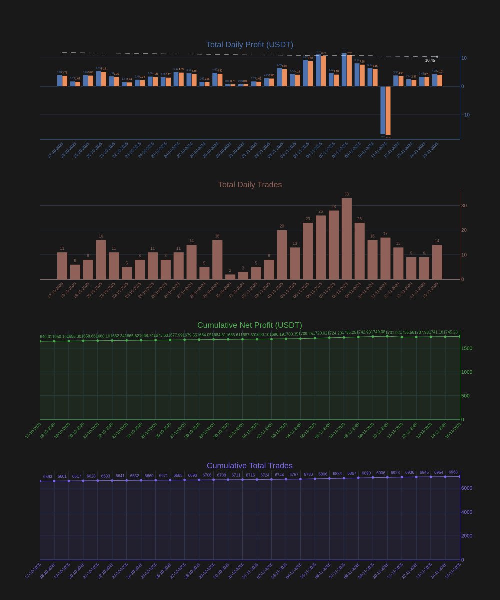 cryptoseruveni's tweet image. 📊CSalgoTrade – Gün 167
💰Net:$4.10
💸Ücret:$0.28
🔁İşlem:14
📈Hacim:$366.95
📦Toplam:6968
💰Net Toplam:$1745.28
📊Hacim Toplam:$158906.25
📈Ort/Gün:$10.45
⏳ROI:7ay 5gün
🔗Canlı takip: t.me/csalgotrade
#csalgotrade #algotrade #cryptobot #tradingbot