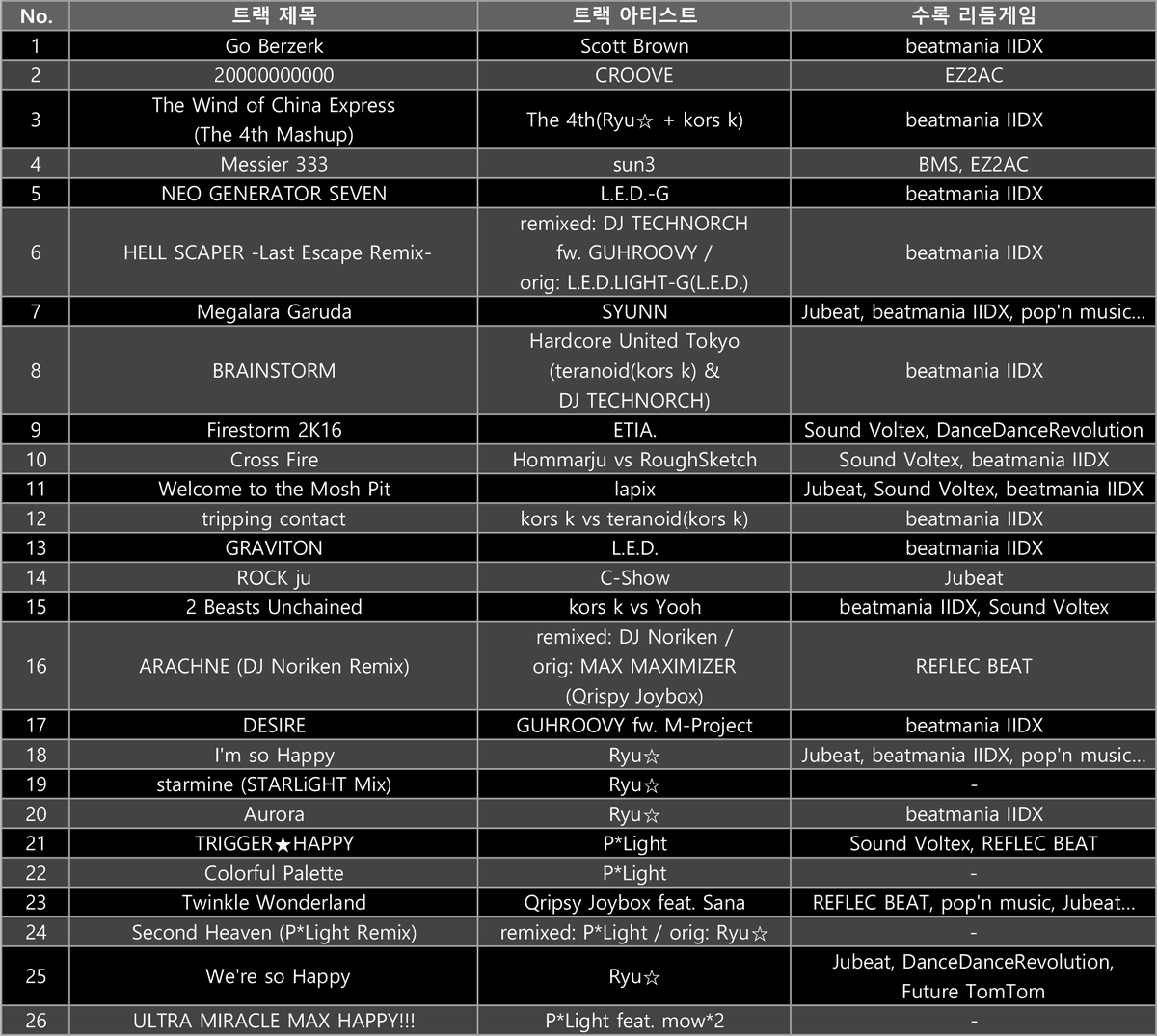ephemerahan's tweet image. #술마니 #SULMANI

술마니 2025에서 두번째 순서 디제이를 맡았던 EPHEMERA(에피메라)입니다.

남들보다 가방끈이 짧은 만큼 진짜 최선을 다해서 준비하고 말아드렸는데, 그 시간 가운데 함께 해주시고 즐겨 주심에 진심으로 감사드립니다. 

* 당시 틀었던 세트리스트도 함께 올려드립니다.