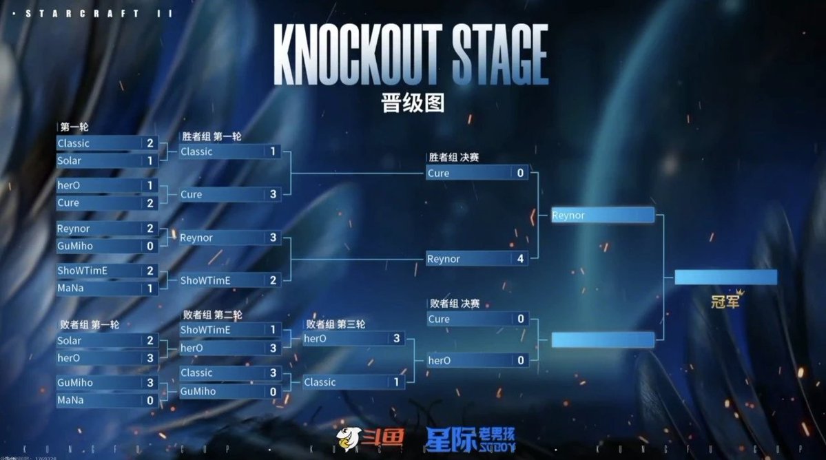 WTL_SC2's tweet image. FINAL DAY Of Kungfu Cup
Cure vs herO
@Reynor02 vs TBD
will start in 20:00 CST（half hour later）
