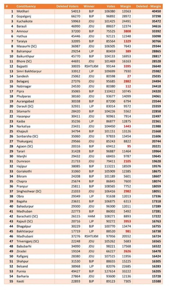 Thank you Bihar 
#BiharElection2025