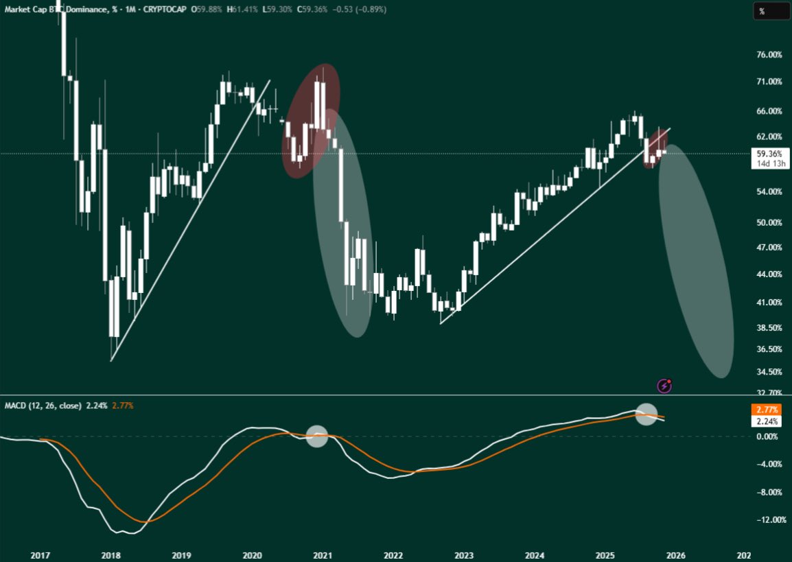 Bitcoin dominance looks ready to dump.

The rotation from $BTC into alts is coming.

Do you understand?
