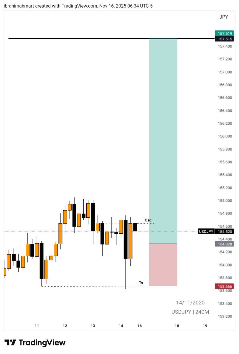 #USDJPY H4 👁🚀

Trade with me 
t.me/ibforextrader