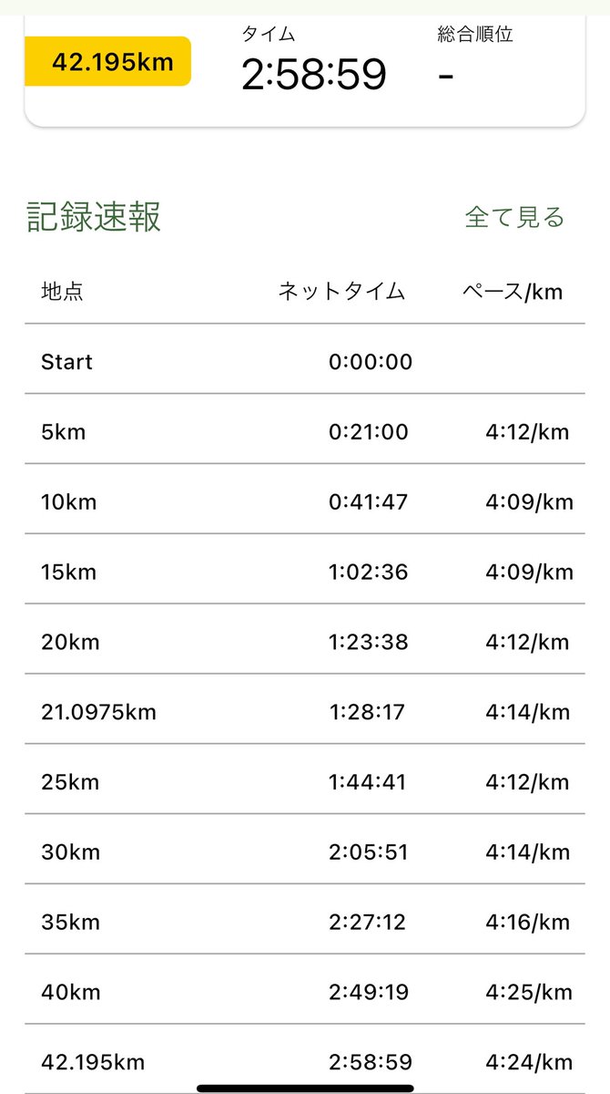 harrysugiyama's tweet photo. 神戸、そしてMINATOシティハーフ走られた皆さんお疲れ様でした！僕のリポートの前にランスマや公私共にお世話になってる鉄人の弓削田真理子さんが神戸でやりました！！67歳でまたサブスリー！65歳オーバーで世界記録更新の2:58:59です！！本当おめでとう！！沢山の人に知ってほしいです！！　#ランスマ https://t.co/WzOKkfJ8hk