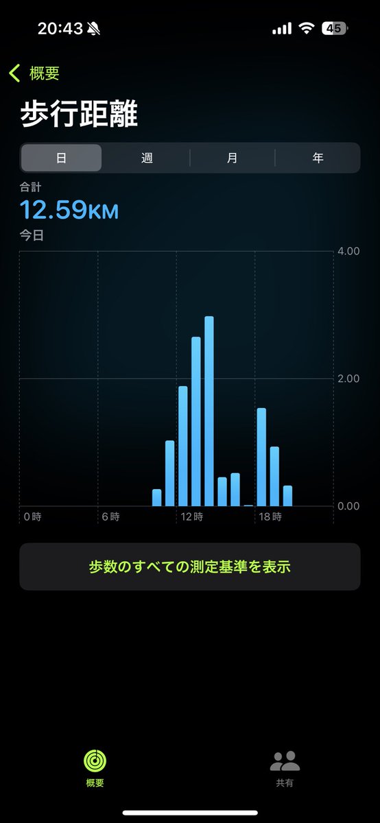 フットサルの時どれくらい走るのか興味本位でApple Watchつけてたらこれだった！

大会で女子いっぱいいたけど、私と私の友達がうますぎたなー☺️