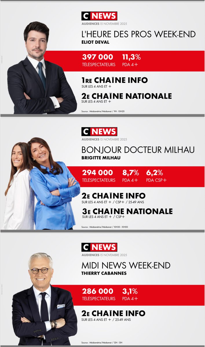 CNEWSLesOFF's tweet image. #Audiences @CNEWS 

Samedi 15 novembre

🥇𝟭𝗘̀𝗥𝗘 𝗖𝗛𝗔Î𝗡𝗘 𝗜𝗡𝗙𝗢

💥𝐓𝐑𝐄̀𝐒 𝐁𝐄𝐋𝐋𝐄𝐒 𝐏𝐄𝐑𝐅𝐎𝐑𝐌𝐀𝐍𝐂𝐄𝐒 𝐒𝐔𝐑 𝐋𝐀 𝐉𝐎𝐔𝐑𝐍𝐄́𝐄 

✅𝐑𝐄𝐂𝐎𝐑𝐃 𝐇𝐈𝐒𝐓𝐎𝐑𝐈𝐐𝐔𝐄 pour 𝟭𝟬𝟬% 𝗣𝗢𝗟𝗜𝗧𝗜𝗤𝗨𝗘 𝗪𝗘 

🚀#HDPros2WE : meilleure minute des chaînes info…