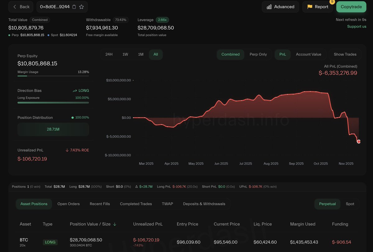Whale 0x8d0E has opened a 20x long on 300 $BTC($28.7M) over the past 2 hours,  with a liquidation price of $60,424.6. This whale has already lost $6.35M  trading on Hyperliquid before. https://t.co/k7eZWF8Sgo
