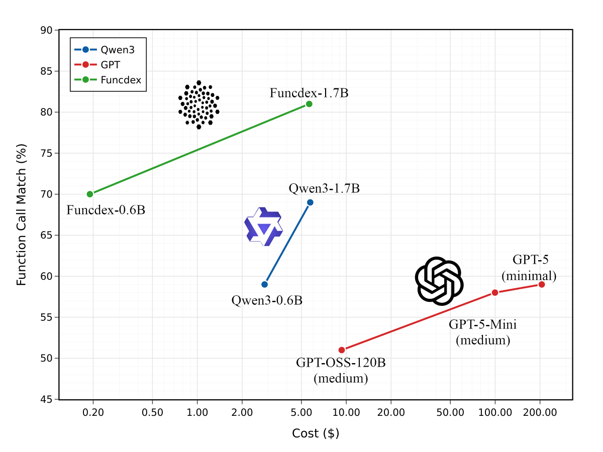 premai_io's tweet photo. Today we’re open-sourcing Funcdex - the complete framework for building your own function-calling models!

With Funcdex, you can build LLMs as small as 600M parameters for multi-turn function-calling on your specific set of tools. We expect these models to outperform frontier models - consistently.

We're open-sourcing everything you need to build today - code, datasets & fine-tuned examples.

Here’s what’s in the release:
(1) Funcdex-MT-Function-Calling: A dataset with over 100k multi-turn function calling examples across 15 toolkit configurations. One of the largest publicly available datasets. 

(2) Funcdex-Synthesizer: A complete pipeline that converts your OpenAPI specs into toolkit-specific LLM training data with agent traces and tool use patterns.

(3) Funcdex-Models: Our proof-of-concept fine-tunes of Qwen3 (0.6B & 1.7B), showing how efficient models can get when you optimize for specific APIs rather than general utilisation.

Our smallest model achieves an average score of 0.7 function-call string match at $0.19 per eval, while GPT-5 Mini achieves 0.58 at $99.71. This validates our thesis that specialized small models beat general large models when you have narrow use cases and elaborate system prompts.

While our Funcdex-MT-Function-Calling dataset covers Gmail, Calendar, Drive, Jira, Slack, and 10+ other business tools in both single and multi-toolkit scenarios, the included synthesizer has all the code and tutorials to generate your own training data from any OpenAPI spec.

We truly believe that while generally intelligence models are good for most tasks, building task-specific models offers a more sustainable and sovereign approach.

Link to code, datasets, and models below 👇