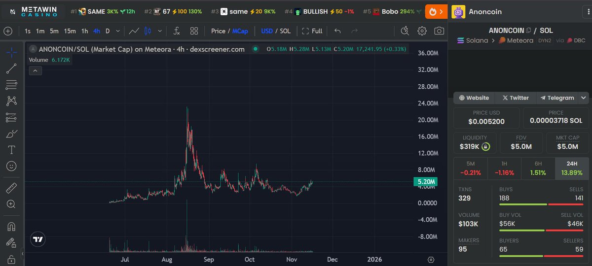 cryptoblaney's tweet image. You’ve seen how PumpFun changed the game.

It made it easy for anyone to launch coins, and that simple idea hit over a 3 billion-dollar market cap.

$Anoncoin is taking that same idea but adding the social layer.
It mixes clout with mystery.
When people see a coin linked to a big…