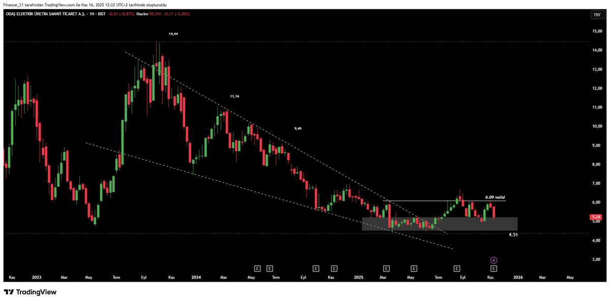 #odas haftalık

6.09 üzerinde valid bir kapanış ile günlükte  market kazanımı

fiyat şu an talep bölgesi ve premium discount bölgesinde