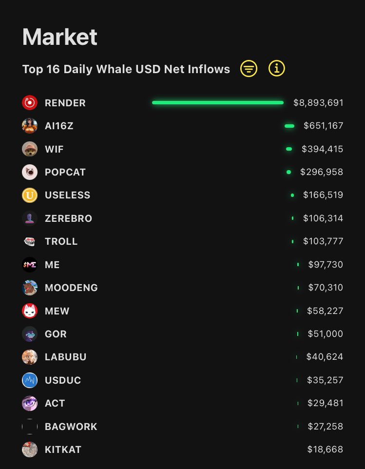 SunFlowSolana's tweet image. Gm ☀️

Yesterday’s Top 16 whale inflows were ⤵️

#1 $RENDER
#2 #AI16Z
#3 $WIF
#4 $POPCAT
#5 $USELESS

Are you ready for the next market move to play out?