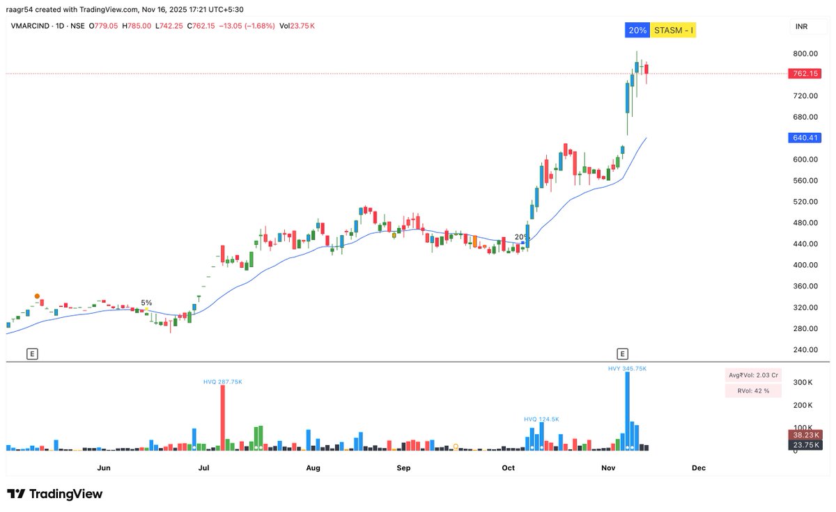 r_agru21's tweet photo. Something is cooking around cable & wire companies.
Quarterly YoY Profit Growth of these companiesπ:
#Precwire - 85%
#Bhagyangr - 200%
#Vmarcind - 71%
Stocks are up by more than 20% post their results with strong volumes.
A sector worth studyingβοΈ https://t.co/PEoQAcC3kC