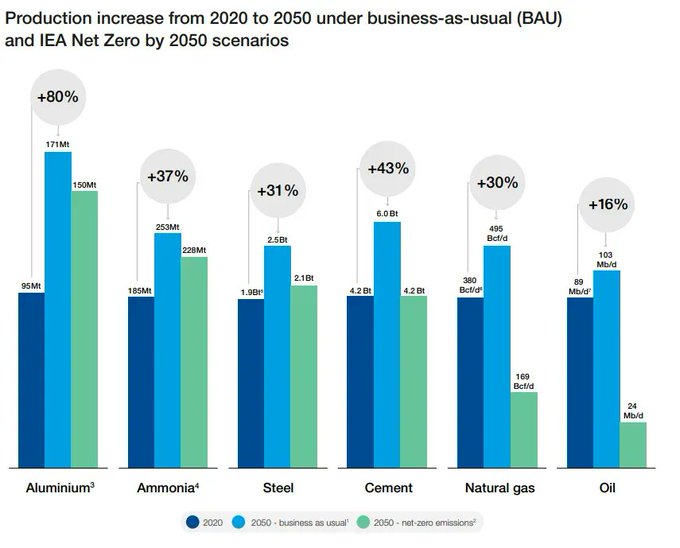 SocialTMantra's tweet image. Basic materials and energy are the basis of modern society&apos;s final products and services. Demand for these raw materials is expected to grow significantly by 2050 due to population, urbanization, and economic growth. @wef Link bit.ly/3R4dubU rt @antgrasso #NetZero