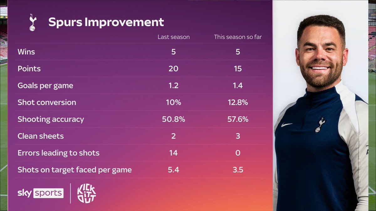 SkySportsWSL's tweet image. How Spurs have already improved under Martin Ho 🧐