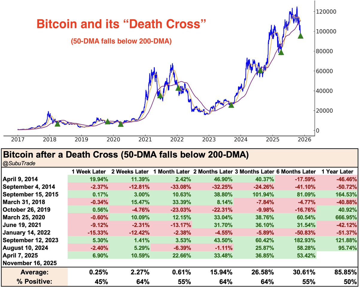Bitcoin also made a Death Cross today (50 day moving average fell below 200  day moving average). The last 3 times this happened, came close to marking  the bottom for $BTC