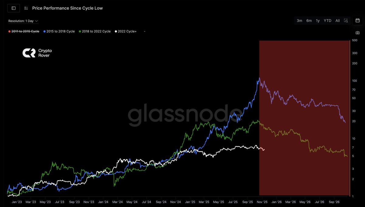 According to the 4-year cycle, we’re already in a bear market.