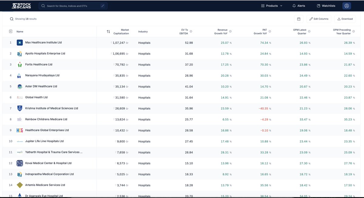 stockscansin's tweet image. Team - Hospitals. 
P2P on basis of Q2FY26 Results. 

stockscans.in/market-scans

Disc: Not a Buy/Sell Recomm.
#stockscans #P2P