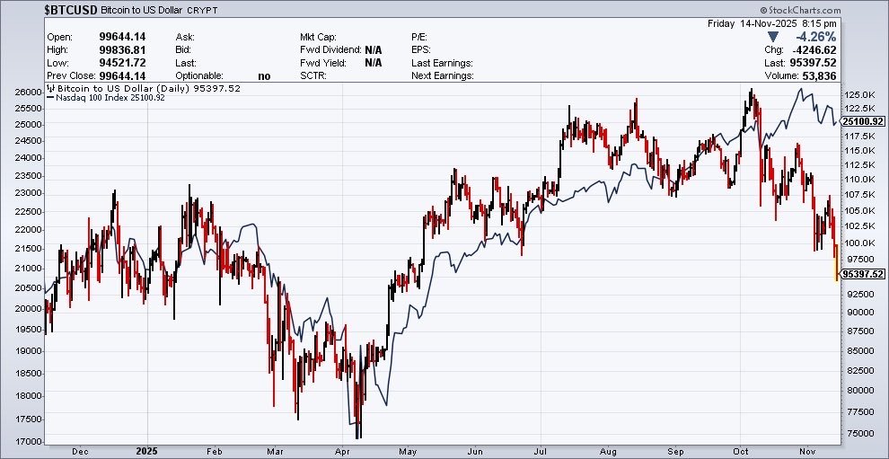 The current spread between nasdaq and btc is the largest difference I’ve ever seen!