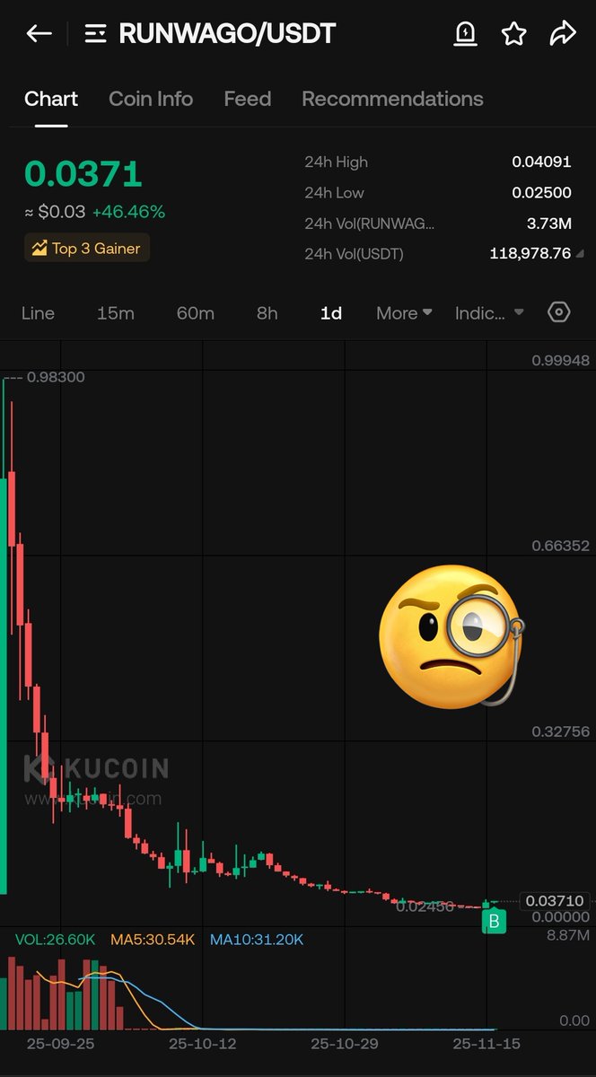 's tweet image. Full on waiting mood $RUNWAGO

#RUNWAGO market cap is only 143k$

Waiting for 5x green candle 🚀