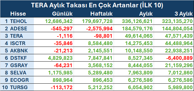 pehli0's tweet photo. Tera kurumunun aylıkta takasını en çok arttırdığı ilk 10 şirket.  

Ekstra olarak günlük, haftalık ve 3 aylık takas verileri de eklenmiştir.

#tehol #adese #tera #isctr #akbnk #dstkf #gsray #selva #ecogr #tursg #borsa #hisse #finans #bist https://t.co/uRn1w0q0cz