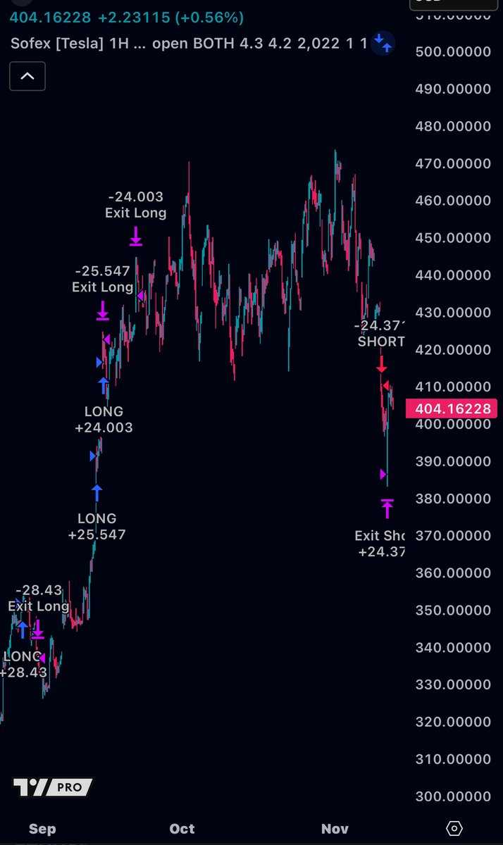 SofexAlgorithms's tweet image. Another great snipe by our $TSLA Algo. We waited out the boring, unpredictable consolidation and already closed 5.20% of profit (x1) from the recent dump.

Also - some client live realised profits.