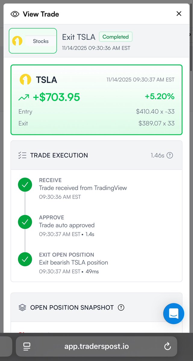 SofexAlgorithms's tweet image. Another great snipe by our $TSLA Algo. We waited out the boring, unpredictable consolidation and already closed 5.20% of profit (x1) from the recent dump.

Also - some client live realised profits.