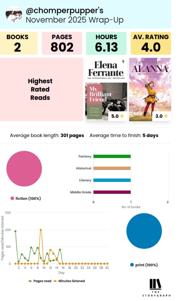 bookbeduion's tweet image. November check in of shame