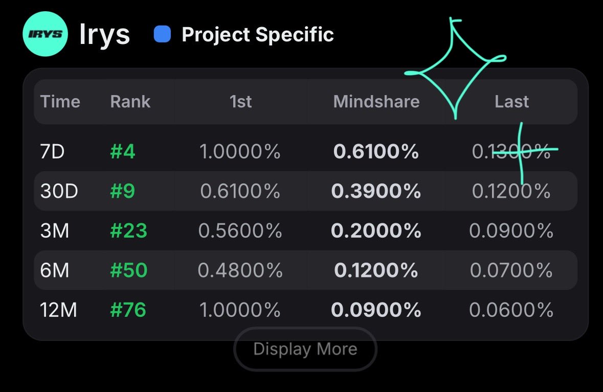 crypto_ddadda's tweet image. 아이리스 @irys_xyz 인용 물결을 일으켜 따따따… 🌊

하루에 두 분 정도 인용을 해볼까 합니따
한국인 최초로 Shihan 롤을 따신 대박님 ! 
엄청 오래전부터 아이리스에 진심이셨고 
또 꾸준하게 아이리스 포스팅 해오셨습니따
이제 끝이 보이는듯하니 다같이 으쌰으쌰 해봅시따 

그나저나 한국…