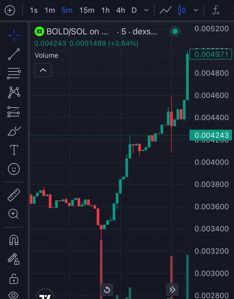 $BOLD took a hit like most coins, but it’s good to see it recover to $5M after dropping as low as $2.8M. The team and community are still actively working.